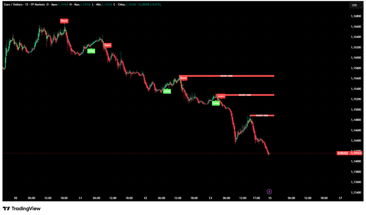 Estimations Indicator TradingView