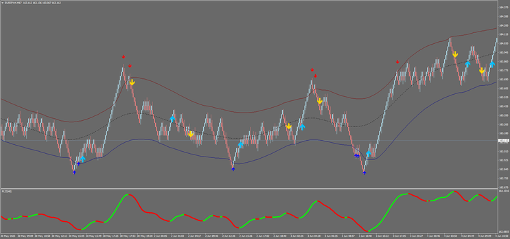 Smart Renko Trading: Timing Entries with Trend, TMA, and Momentum" 