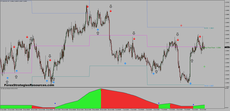 FX Reversal Breakout MTF