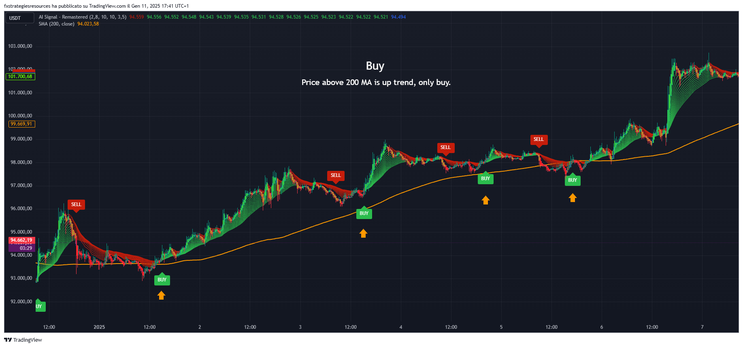 AI Signal Trading Strategy -TradingView Strategy-