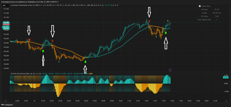 Scalping With Machine Learning and MA Shift
