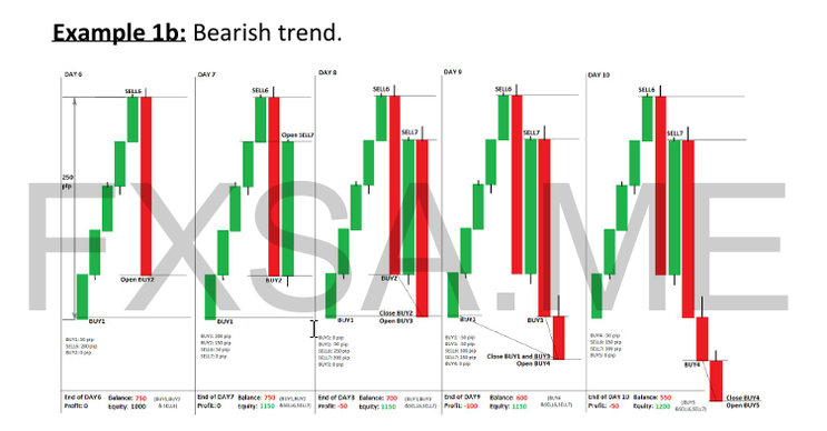 The Daily 5 Trading Strategy