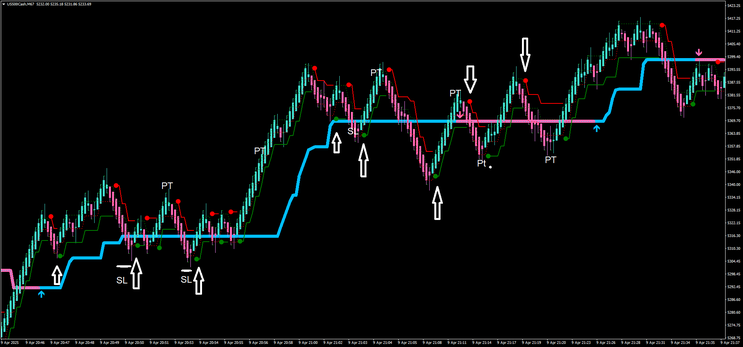 Scalping with Renko Adaptive
