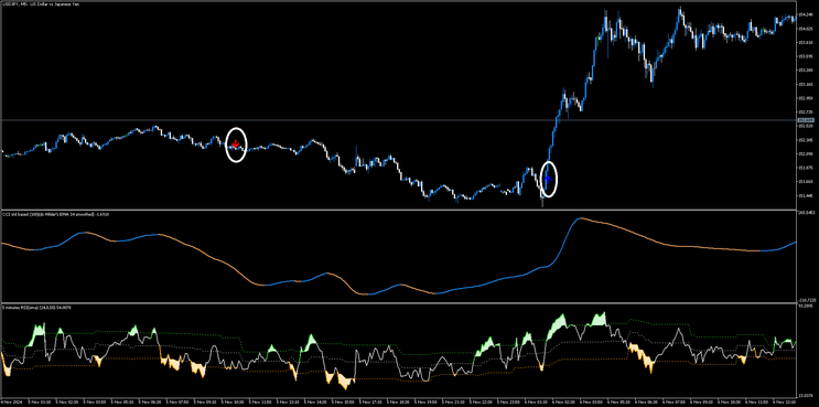 Double CCI and RSIOMA FX Strategy MT5