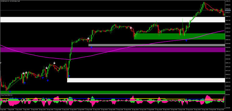 Itrend JMA with Key Order Block