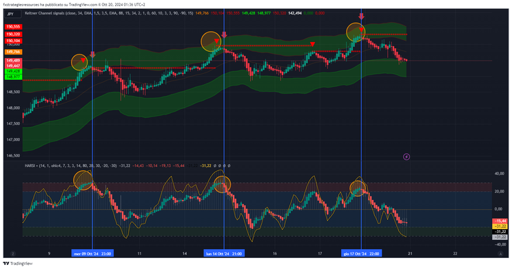 Trend Reversal Strategy with Keltner Channel and HARSI
