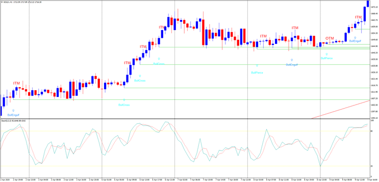 Momentum Candlestick with Binary