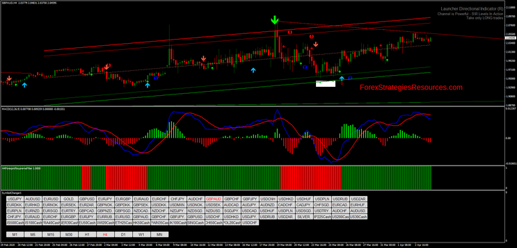 Directional Channel Trading