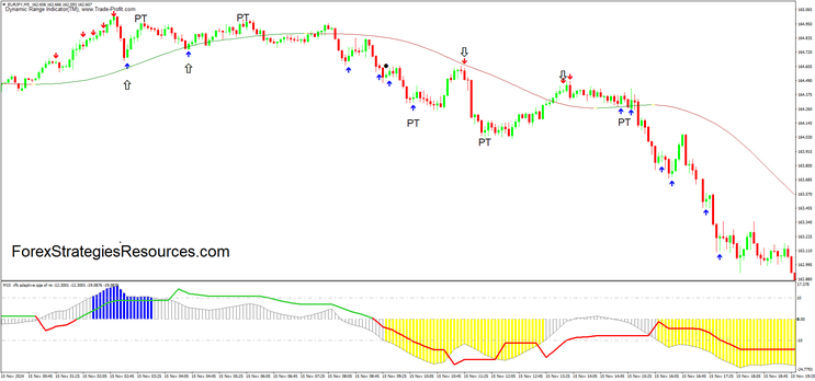 Dynamic Range Strategy for Day Trading 