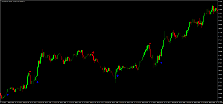 Gold 5 minute  Scalper Strategy