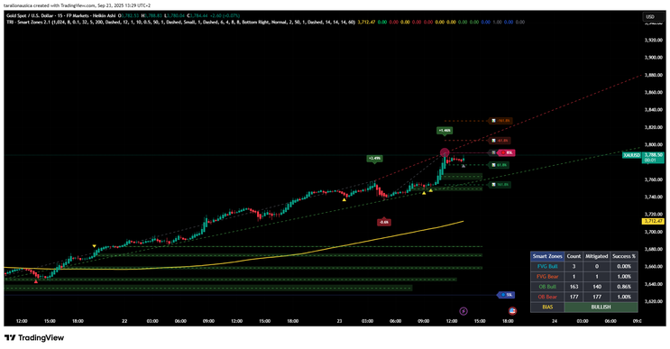 TRI - Smart Zones Indicator v2.1 -TradingView- Complete Trading Guide