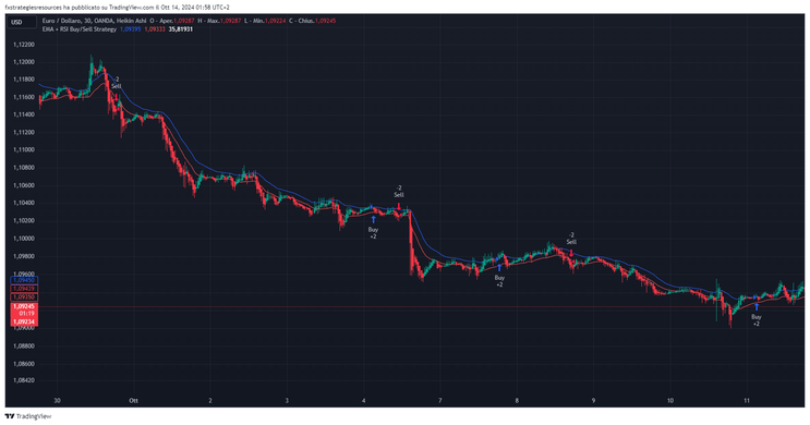 RSI with Ema Channel strategy for MT4 Mobile, step by step guide