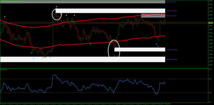 Supply and Demand + TMA Trading Strategy MT5