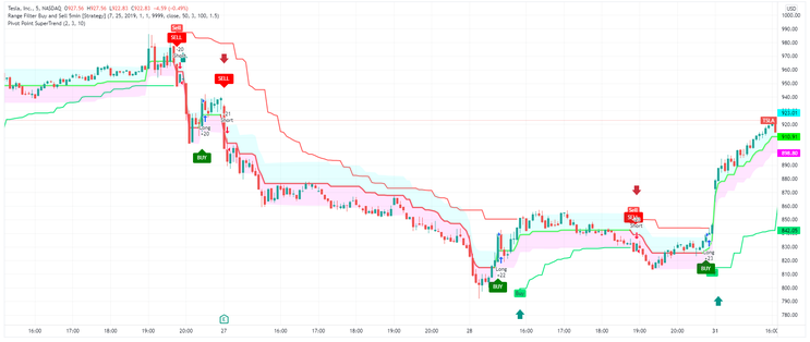  Buy and Sell 5 min strategy