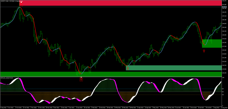 Supply and Demand MT5 Forex Strategy