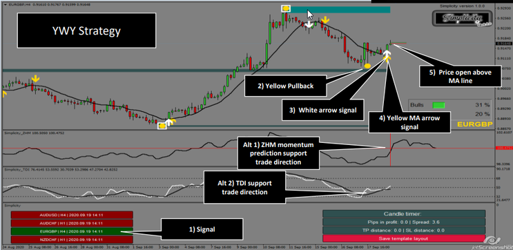 Simplicity Unclee Lee Trading System
