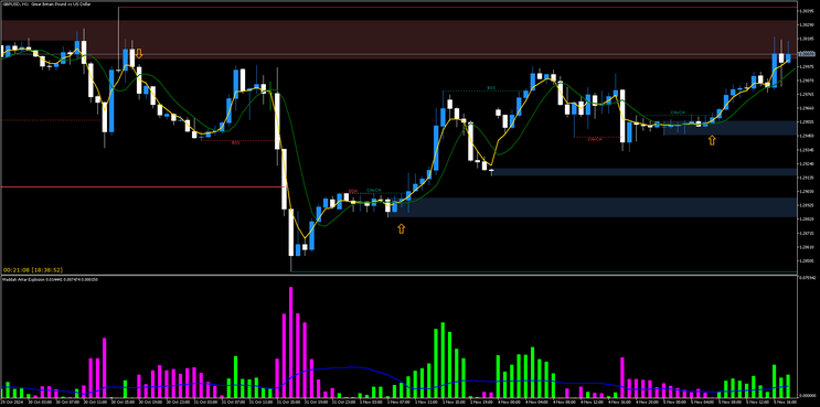 Fast MA for Binary and Scalping Strategy MT4 - MT5