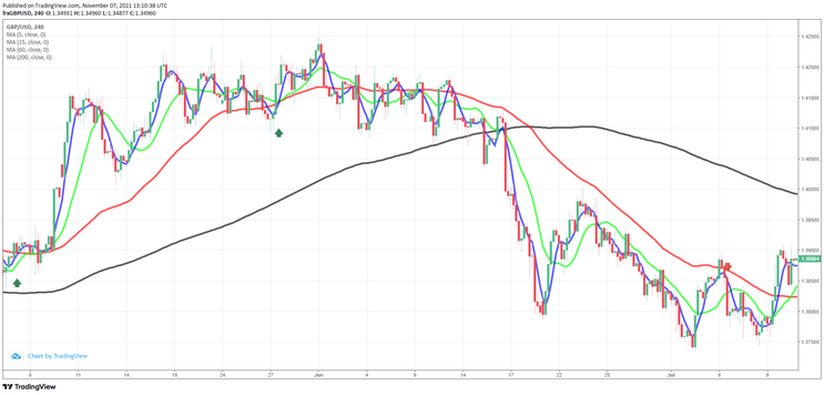 Aggressive Pullback Trading