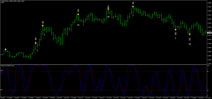 Signals  RSI With Stochastic (Binary and Forex)