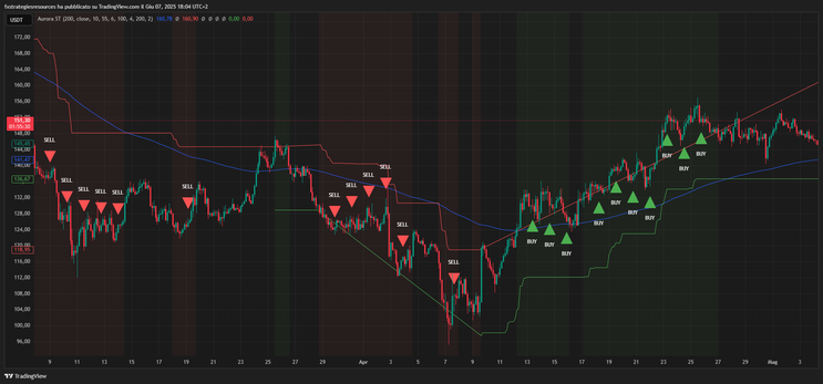 Aurora Supertrend Indicator -TradingView-