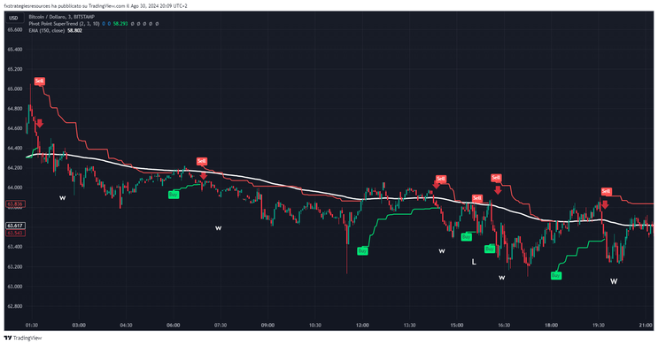  3 min Scalping: SuperTrend with150 EMA  