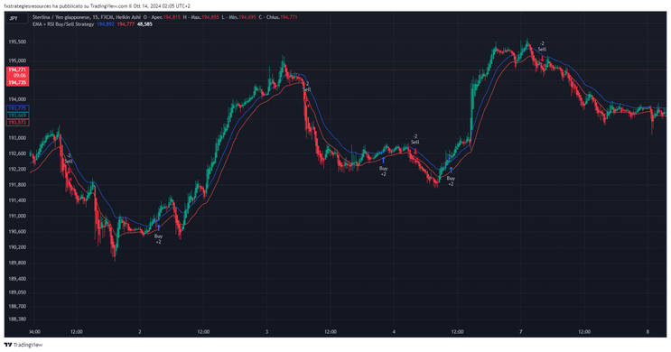  RSI with Ema Channel strategy for MT4 Mobile, step by step guide