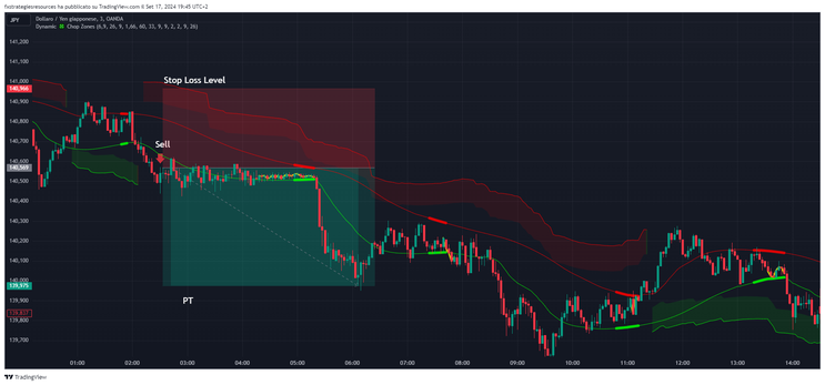 How to trade with Dynamic Chop Zones: TradingView Indicator