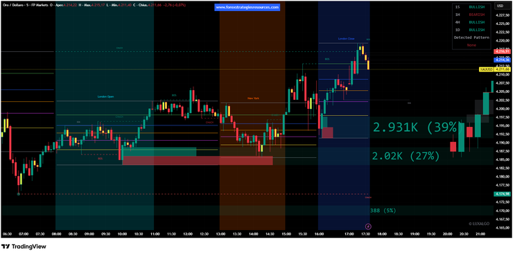 ICT Killer Zone  Tutorial -TradingView-