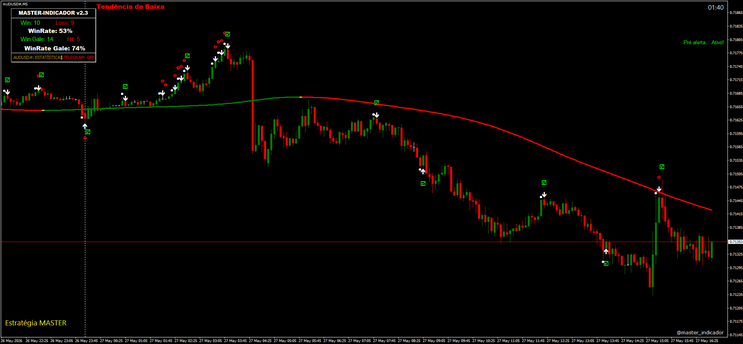 Master Indicator Binary Options Strategy