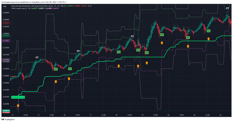 Dual Average Momentum Indicator with Supertrend Filter with Profit Target