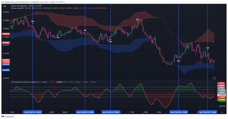 Optimized Trend Strategy Intraday : DeQuex Algo filtering by Hull oscillator (TradingView)