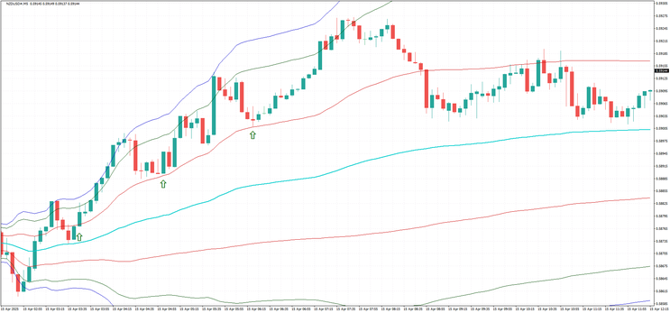 Vwap Trading Method MT4, MT5, TradingView