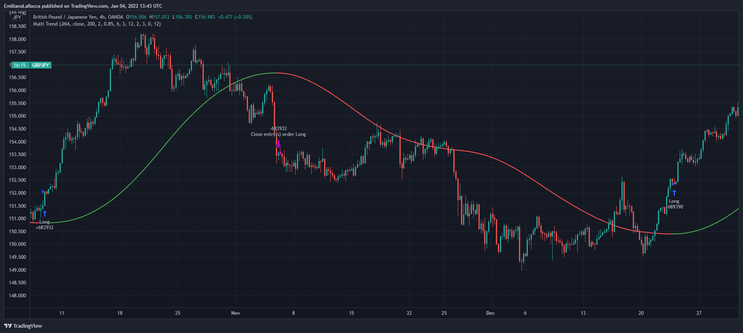  Multi Moving Averages Trend Strategy