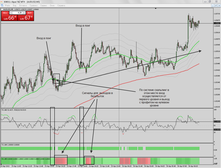 TS Scalping Method