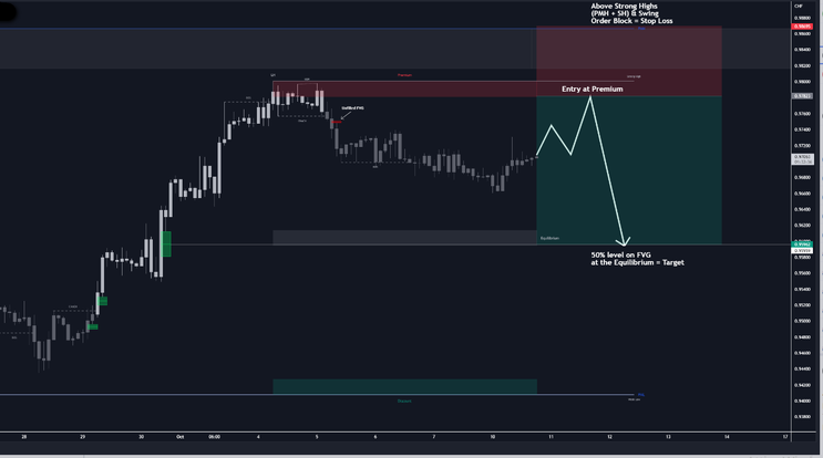 Smart Money Concepts (SMC) Indicator Lux Algo TradingView, MT5, MT4
