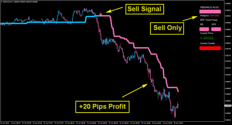 Fibonacci Scalping Forex Strategy