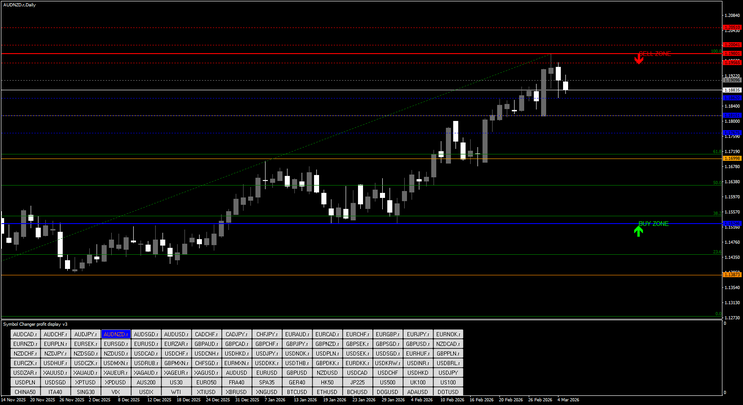 Accurate Supporte and Resistance Indicator