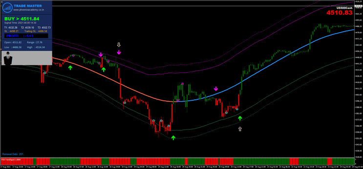 Trade Super Master Strategy