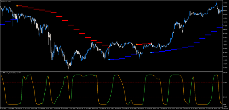 Trend Arrows & STC  Scalping MT5