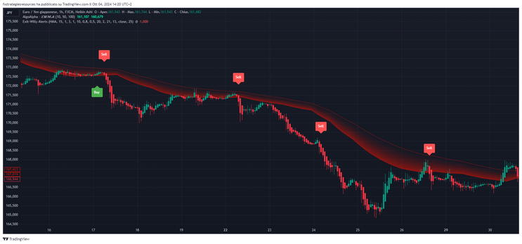 LWMA with Exit Willy Alerts Trend Forex Strategy