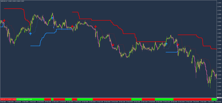 Trend Envelopes with Turtle Trading MT5 MT4 Strategy.