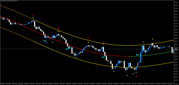 Reversal Trend Method MT5 -Polynomial Regression with TMA- 