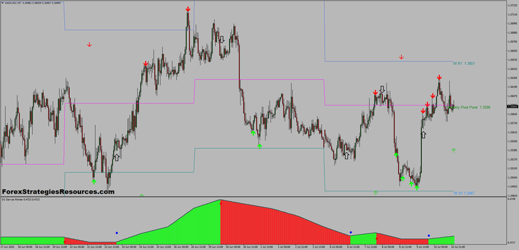 FX Reversal Breakout MTF