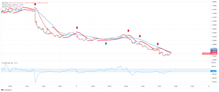 Scalping with Parabolic Sar and CCI