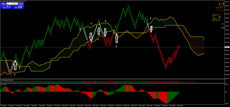Professional Intraday Scalping & Day Trading Strategy Using Range Bars, Ichimoku & Momentum Filters