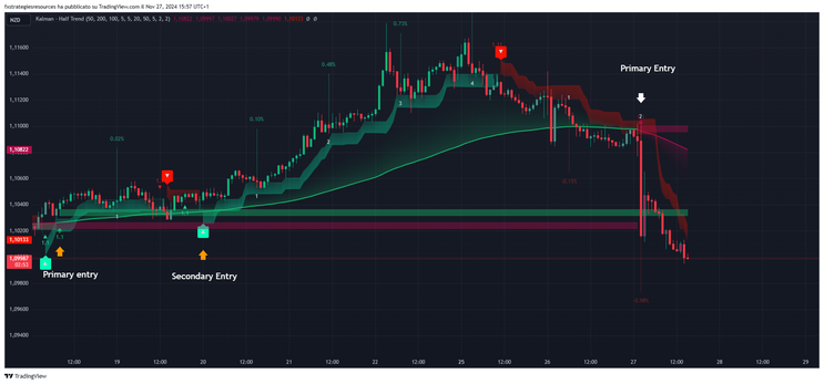 Kalman Filter with Half Trend Regression Forex Strategy