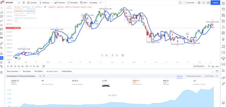 Combo Strategy, Stochastic with Stochastic Rsi