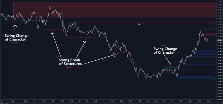 Smart Money Concepts (SMC) Indicator Lux Algo TradingView, MT5, MT4