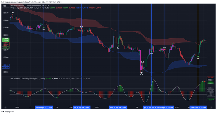 Optimized Trend Strategy Intraday : DeQuex Algo filtering by Hull oscillator (TradingView)
