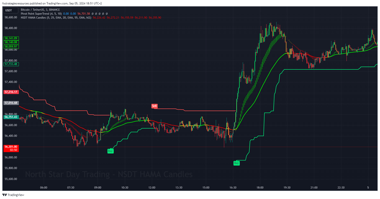 NSDT Hama Candles and Pivot Supertrend 